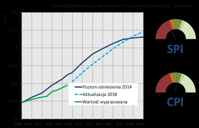 Ilustracja 4 Postępy i wyniki w realizacji programu w ujęciu wartości wypracowanej. Naniesione wartości nie obejmują nieprzewidzianych wydatków.