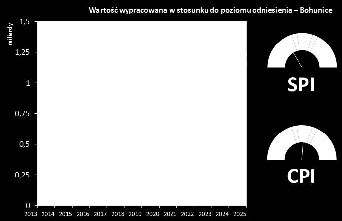 W sprawozdaniu z oceny śródokresowej stwierdzono na podstawie zrewidowanego planu likwidacji, że całkowity koszt programu likwidacji (szacowany na czas jego zakończenia) nieco spada, natomiast data