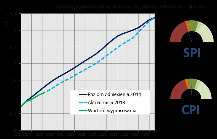 Ilustracja 6 Postępy i wyniki w realizacji programu w ujęciu wartości wypracowanej. Naniesione wartości obejmują nieprzewidziane wydatki. W 2018 r., podobnie jak w 2014 r.