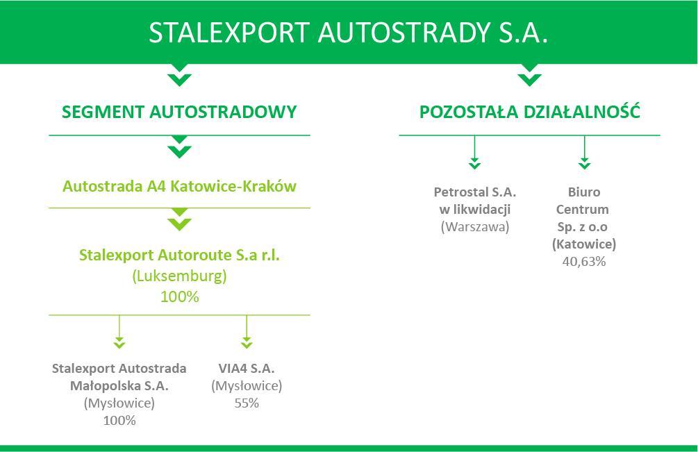 GRUPA KAPITAŁOWA STALEXPORT AUTOSTRADY W chwili obecnej działalność Spółki i podmiotów wchodzących w skład jej Grupy Kapitałowej koncentruje się przede wszystkim na działalności autostradowej.