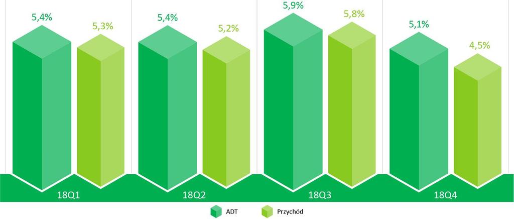 Na poniższych rysunkach przedstawiono dynamikę Średniego Dziennego Poziomu Ruchu (ADT) i przychodów z poboru opłat (z wyłączeniem przychodów z tytułu niewykorzystanych abonamentów) w roku 2018 w