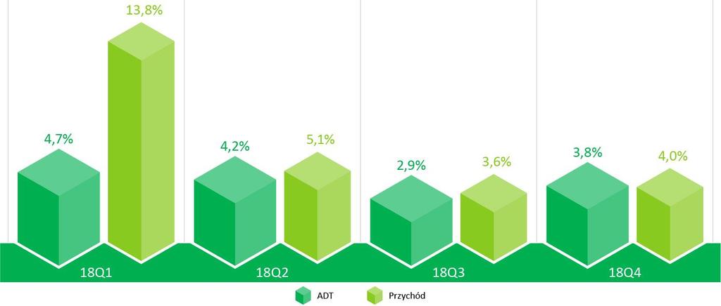 RYSUNEK 4 DYNAMIKA ADT I PRZYCHODÓW Z POBORU OPŁAT DLA POJAZDÓW OSOBOWYCH W ROKU 2018 W PORÓWNANIU DO ROKU 2017 (KWARTAŁ DO KWARTAŁU ROKU POPRZEDNIEGO) Źródło: Opracowanie własne Spółki RYSUNEK 5