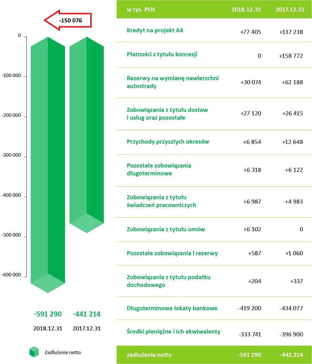 RYSUNEK 6 POZIOM ZADŁUŻENIA NETTO GRUPY (DANE SKONSOLIDOWANE) STAN NA DZIEŃ 31 GRUDNIA 2017 R. ORAZ 31 GRUDNIA 2018 R.