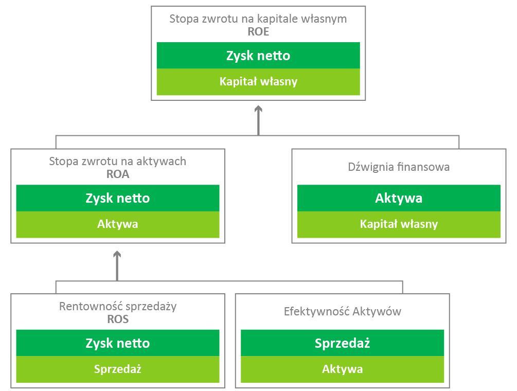 3.2.3. ANALIZA FINANSOWA WEDŁUG METODY DU PONTA Metodyka analizy wg Du Ponta bazuje na założeniu, że rentowność i tempo wzrostu danej firmy zależą w głównej mierze od efektywności zarządzania
