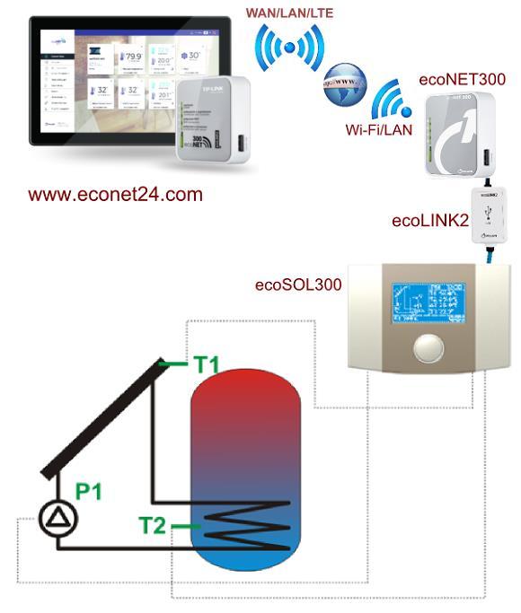 2. INFORMACJE OGÓLNE Regulator ecosol301 jest regulatorem elektronicznym służącym do dystrybucji ciepła pochodzącego z kolektorów solarnych.