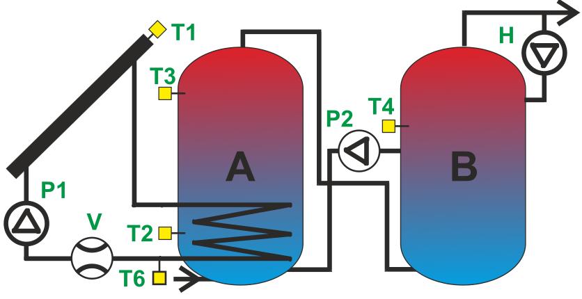 Gdy pompa kolektorowa zostanie uruchomiona regulator wyłączy grzałkę (wyjście H) NIE Dogrzewanie zasobnika CWU grzałką lub innym źródłem ciepła (wyjście H) do temperatury TCWUmin bez względu na to