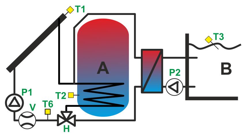 P1 oraz HP2 dla pompy P2. Ewentualnie wtedy, gdy temperatura na kolektorze na czujniku T1 osiągnie wartość krytyczną (parametr TCOLkr).