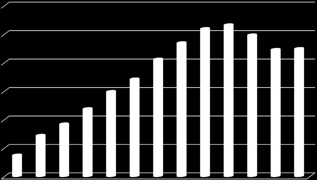 20,4 2011 13,9 2012 10,6 2013 2,5 2014-6,7 2015-10,3 2016 0,7 3 705 7 183 9 189 11 870 14 896 17 091 20