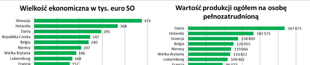 Polskie gospodarstwa rolne należą do jednych z najmniejszych w Unii Europejskiej Zajmują 5 miejsce od