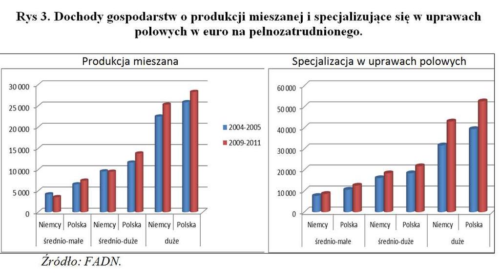 Dochody rolników polskich a niemieckich porównywalna skala