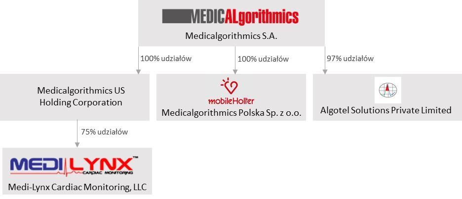 1. Informacje ogólne O ile z kontekstu nie wynika inaczej, określenia zawarte w treści, takie jak Spółka, Medicalgorithmics, Jednostka Dominująca lub inne sformułowania o podobnym znaczeniu oraz ich