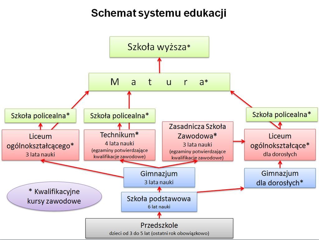 Szkolnictwo w