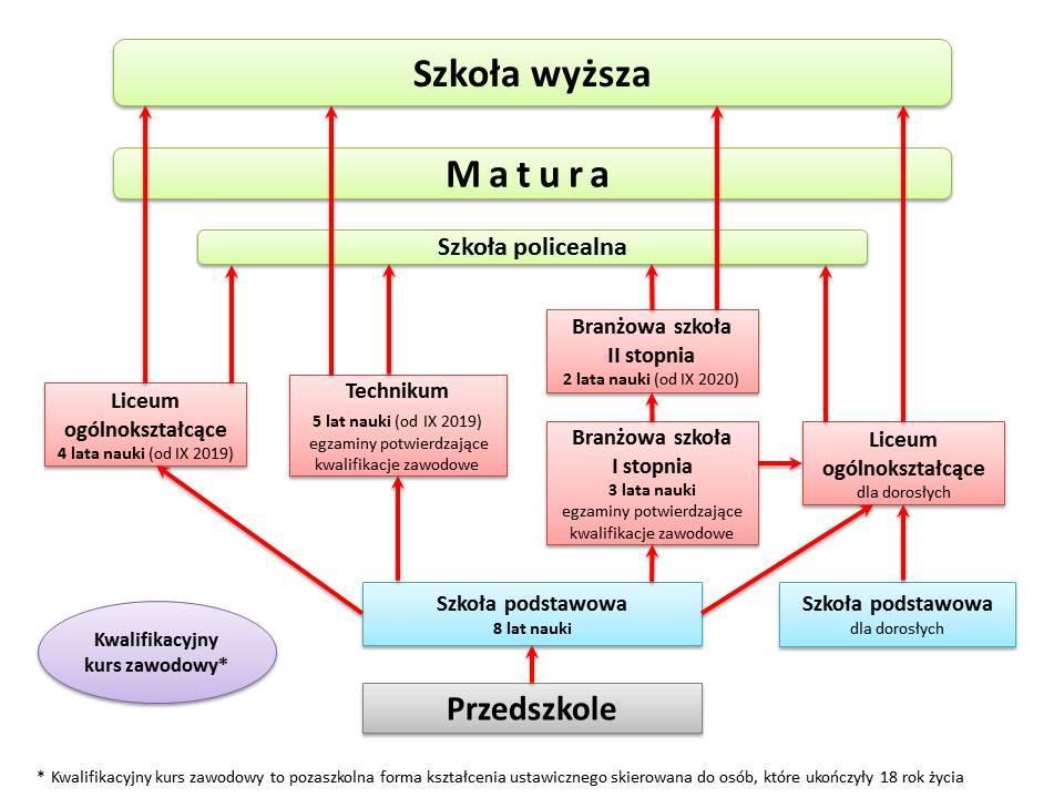 Szkolnictwo w