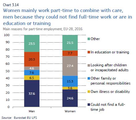 Przyczyny pracy w niepełnym wymiarze według płci Obowiązki rodzinne przyczyną pracy w niepełnym wymiarze dla: