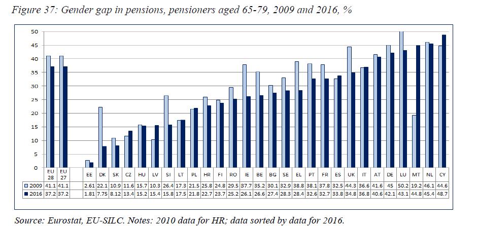 Nierówności świadczeń emerytalnych kobiet i mężczyzn Źródło: European Commission, Pension