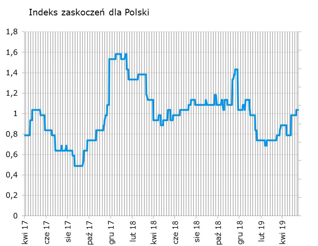 Syntetyczne podsumowanie minionego tygodnia Nieznacznie w górę za sprawa zaskoczenia w danych o PKB.