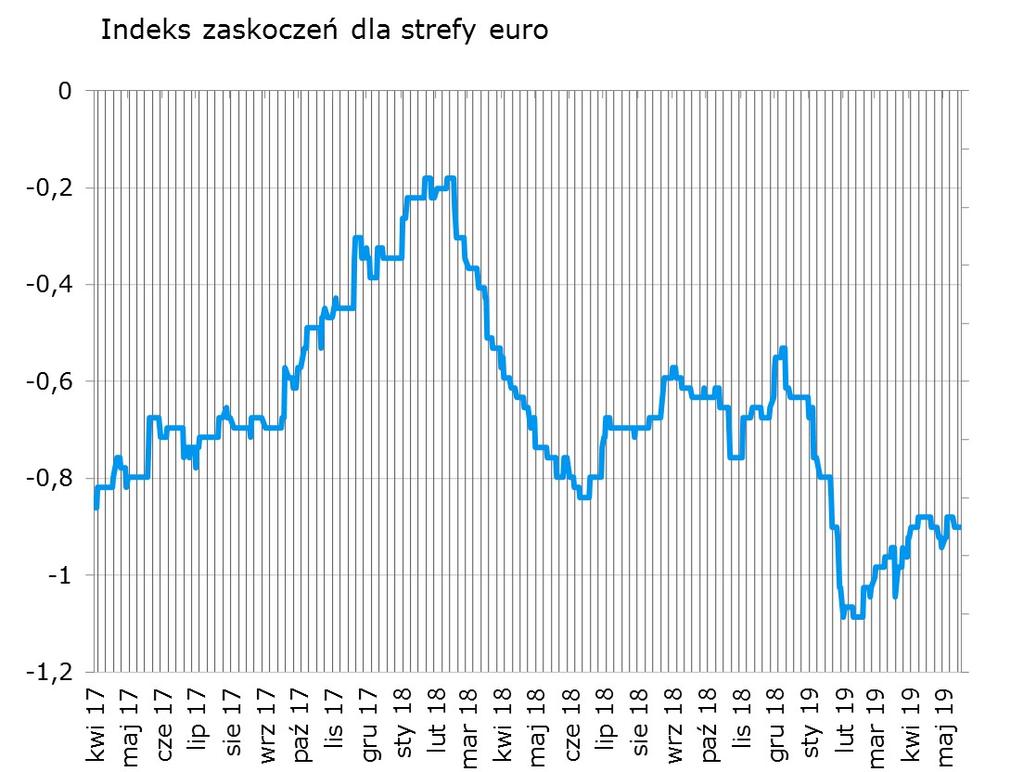 Również w tym tygodniu prym wioda dane o koniunkturze (Ifo i PMI w czwartek).