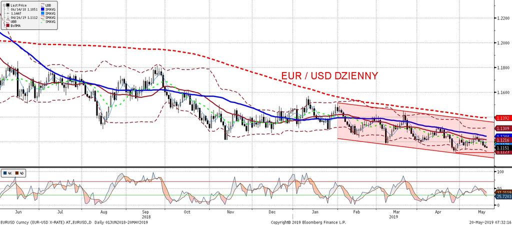 EURUSD fundamentalnie EURUSD technicznie Nieco lepsze dane z USA w piatek i nieco mocniejszy dolar. Trudno jednak stwierdzic, z e EURUSD na poziomie 1,1150 jest czyms przełomowym.