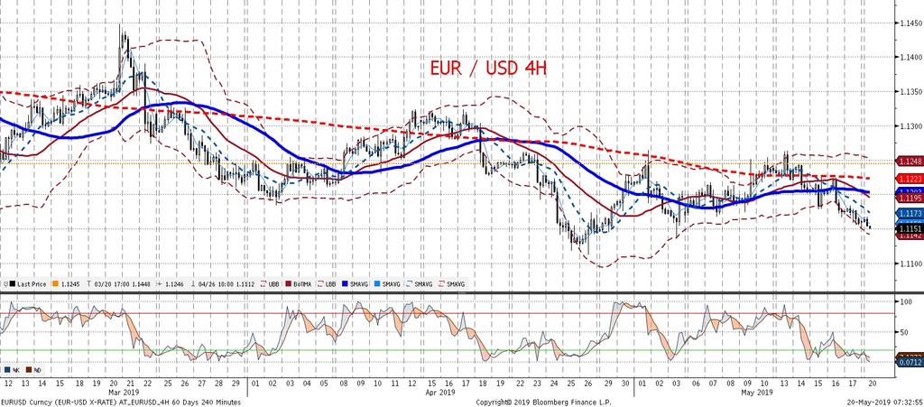 Obecny wzorzec zaskoczen (in plus w strefie euro, co najwyz szej mieszane dane dla dolara) faworyzuje utrzymanie minimów lokalnych na EURUSD przy podwyz szonej awersji do ryzyka.