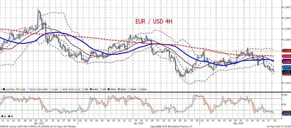 Obecny wzorzec zaskoczen (in plus w strefie euro, co najwyz szej mieszane dane dla dolara) faworyzuje utrzymanie minimów lokalnych na EURUSD przy podwyz szonej awersji do ryzyka.