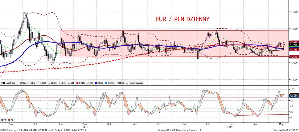 EURPLN fundamentalnie EURPLN technicznie Złoty w okolicach 4,30. Tak jak pisalis my w piatek, polska waluta wspólnie z innymi walutami EM znajduje sie miedzy młotem, a kowadłem.