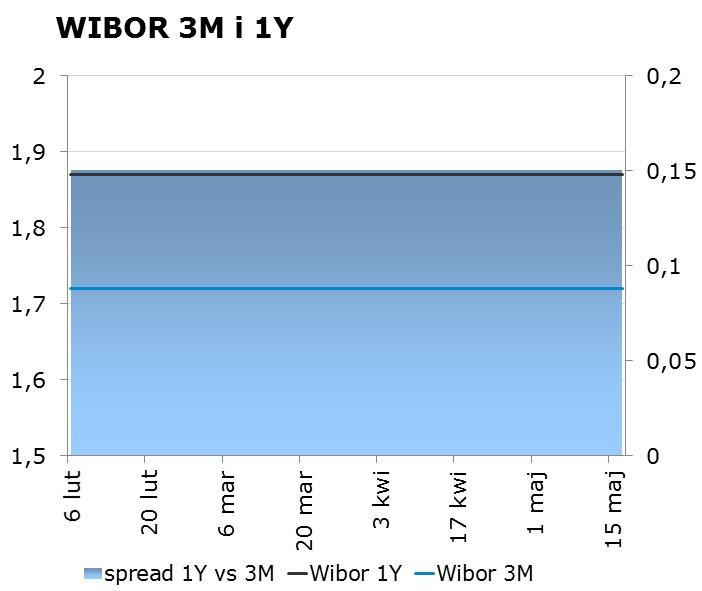 IRS BID ASK depo BID ASK Fixing NBP 1Y 1.73 1.77 ON 1.40 1.60 EUR/PLN 4.3072 2Y 1.82 1.86 1M 1.58 1.78 USD/PLN 3.8545 3Y 1.88 1.92 3M 1.62 1.82 CHF/PLN 3.8196 4Y 1.95 1.99 5Y 2.03 2.