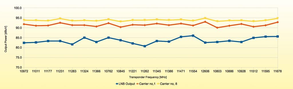 przez multiprzełącznik nie pogarsza się jakość sygnału. Ale, nie. Średnio pogorszenie MER wyniosło zaledwie 0,21 db tyle co nic.