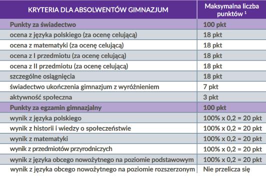 celujący - 18 punktów bardzo dobry - 17 punktów dobry - 14 punktów dostateczny - 8 punktów dopuszczający - 2 punkty Tabelaryczne kryteria dla absolwentów gimnazjum: 1 Za oceny wyrażone w stopniu 1)