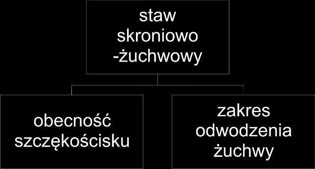 42 Izabela Buczyńska Rysunek 2. Schemat oceny logopedycznej zaburzeń połykania/dysfagii Źródło: opracowanie własne. Rysunek 3.