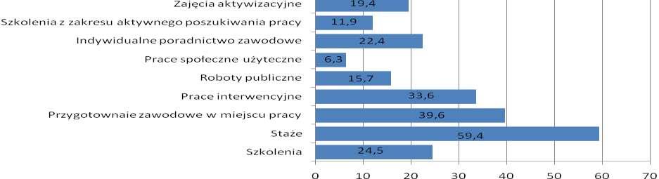 dane w % Jak wynika z powyższego wykresu, programy zdominowane przez osoby młode to: - staże: 59,4%; - przygotowanie zawodowe w miejscu pracy: 39,6%; - prace interwencyjne: 33,6%.