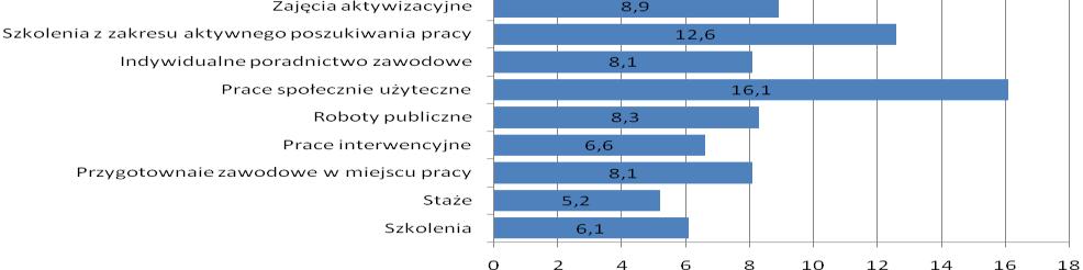 2.9 Osoby samotnie wychowujące, co najmniej jedno dziecko do 18 roku życia Osoby samotnie wychowujące, co najmniej jedno dziecko do 18 roku życia najczęściej korzystały z: - indywidualnego
