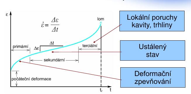 Tečení a relaxace Creepová zkouška Creepová zkouška Charakteristiky tečení Mez tečení - napětí, které při dané teplotě vyvolá určitou deformaci za určitou dobu např.