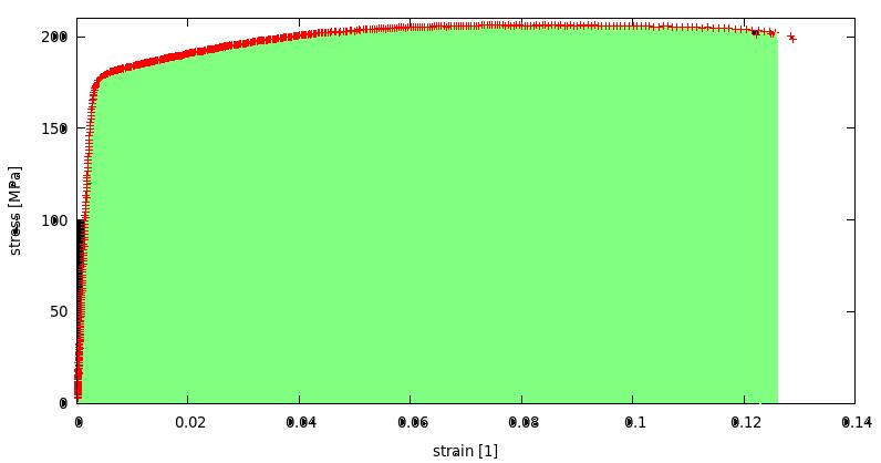 Připomenutí - houževnatost Práce [J = N m] potřebná na porušení materiálu V F u diagramu - absolutní míra práce W = lom F du 0 V σ ɛ