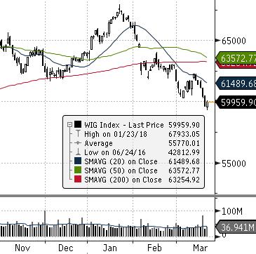 EUROSTOXX 50 (EU) ISE 100 (TURCJA) MERVAL (ARGENTYNA) NASDAQ COMPOSITE (USA) PX (CZECHY) MIEDŹ (USD za tonę) ZŁOTO (USD za uncję) Waluta FTSE 100 (GB) MSCI EM RTS (ROSJA) S&P 500 Źródło: Bloomberg