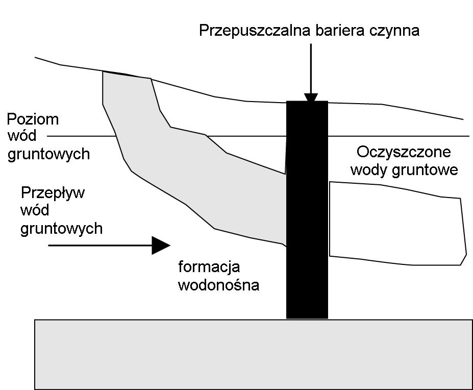 Oczyszczanie zanieczyszczonych wód gruntowych za pomocą biobariery Bariera ma postać wykopu wypełnionego mieszaniną żwiru