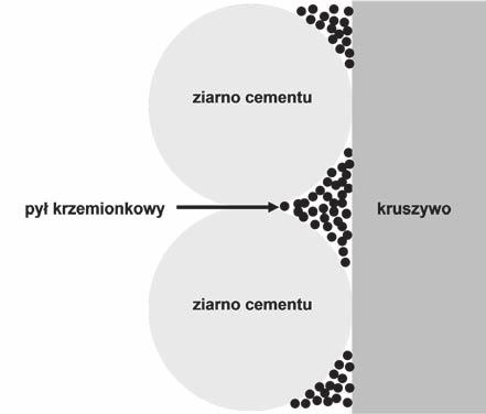 Rys. 6. Poglądowe przedstawienie niwelowania efektu ściany przez ziarna pyłu krzemionkowego Rys. 7.