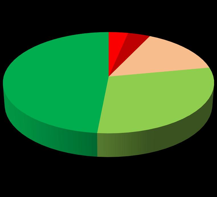 OGÓLNE WYNIKI BADANIA ANKIETOWEGO Udział w ankiecie Wszyscy zaproszeni do udziału w ankiecie wzięli w niej udział. W ankiecie udział wzięło 55% pracowników naukowych zatrudnionych w IW.