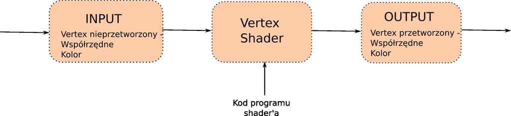 11 IN. c o l o r. y=1.0 f ; 12 IN. c o l o r. z =1.0 f ; 13 14 OUT. p o s i t i o n = mul ( ModelViewProj, IN. p o s i t i o n ) ; 15 OUT. c o l o r. xyz = IN. c o l o r. xyz ; 16 17 return OUT; 18 } Listing 1: Kod Shadera Powyżej znajduje się kod jednego z najprostszych shaderów (Listing 1).