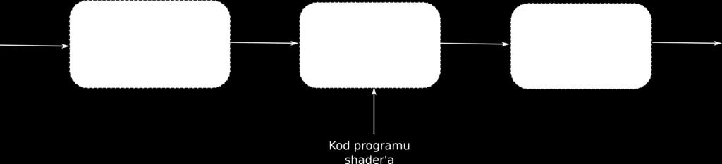 Dlatego na początku kodu shadera należy zdefiniować strukturę, która będzie reprezentowała wierzchołek (w naszym kodzie struktura o nazwie Vertex, linie 1-5).