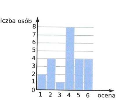 Zadanie 5. (0-1 pkt) Wyniki sprawdzianu z matematyki są przedstawione na diagramie Średnia arytmetyczna ocen uzyskanych przez uczniów jest równa A) 3,87 B) 4 C) 4,17 D) 4,05 Zadanie 6.