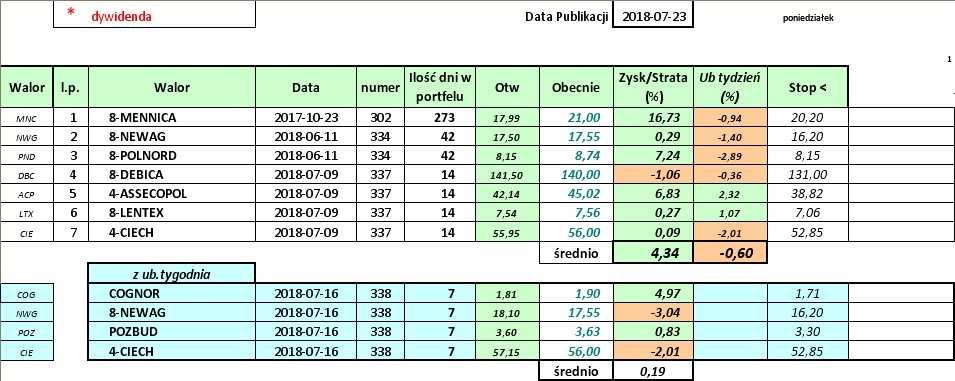 W portfelu byków: Dom Maklerski Banku BPS S.A., ul.