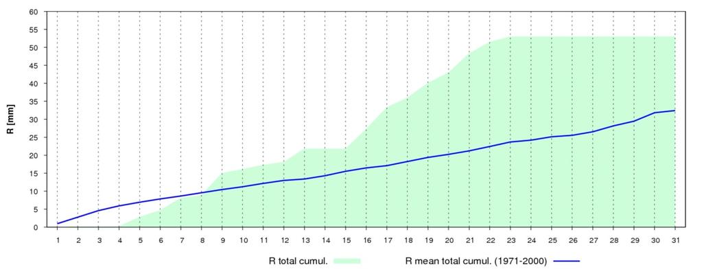 Bieżąca sytuacja meteorologiczna: www.meteo.uni.wroc.pl I.2012 Ryc. 5. Kumulowana suma opadu atmosferycznego Fig. 5. Cumulative sum of daily precipitation Komentarz obserwatora do sytuacji pogodowej: W styczniu 2012 r.
