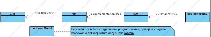 2.3. Specyfikacja MDA i model PIM Rys.