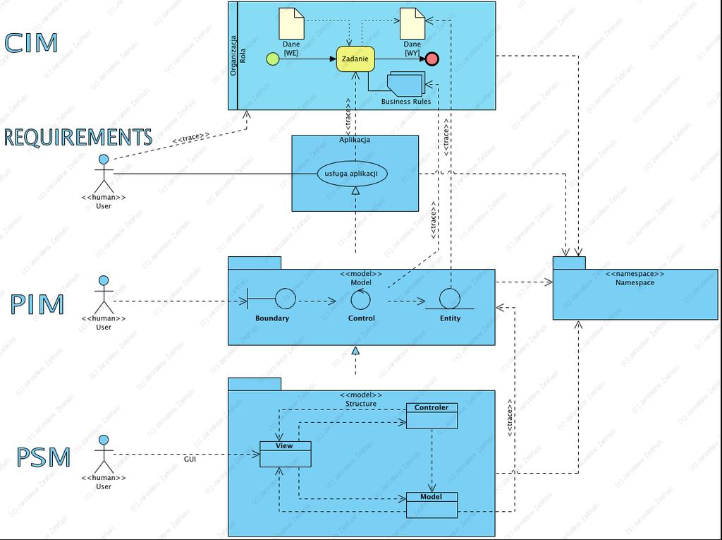 Jak wskazano w części Wzorzec architektoniczny MVC tylko komponent Model realizuje logikę dziedzinową, komponenty View i Control są transparentne dla logiki dzedzinowej.