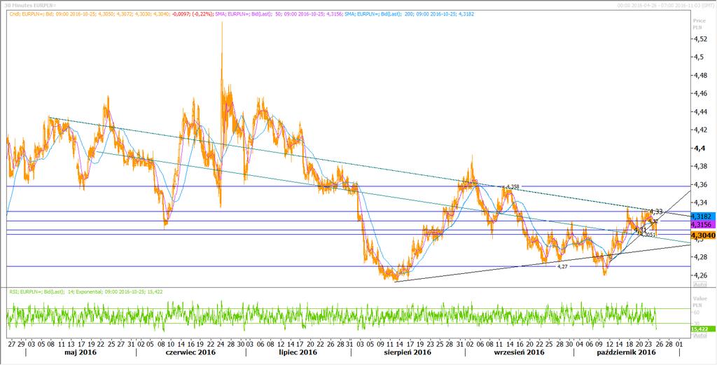 Prognoza: Spadek kursu->4,29 Prognoza: Konsolidacja P Źródło: Reuters, stan na 2016-10-25 14:40 4,3580 Opór 4,3500 4,3300 Kurs 4,3040 4,3000 Wsparcie 4,2890 4,2700 Kurs EUR/PLN znalazł się przy