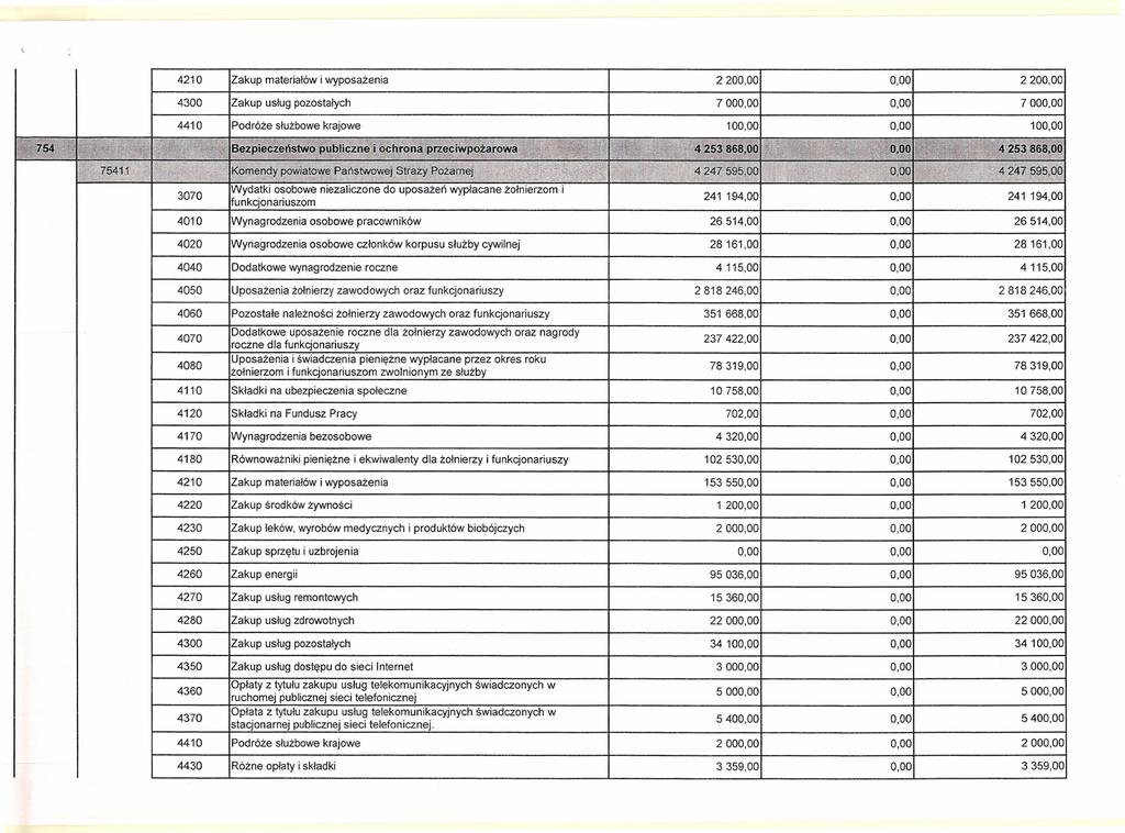 4210 Zakup materiałów i wyposażenia 220 220 700 700 754 i t 4410 Podróże służbowe krajowe 10 10 4 253 86800 l: H Ct: : li: > 25386800 >; 75411 Komendy powiatowe Państwowej Straży Pożarnej ;J