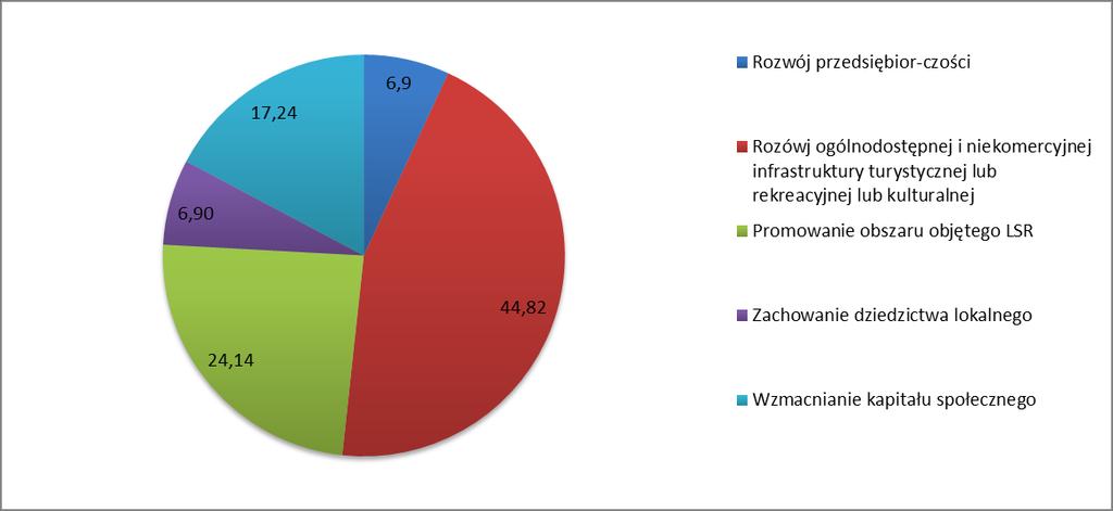 FUNKCJONOWANIE LGD I BIURA STOWARZYSZENIA Z doradztwa prowadzonego przez pracowników biura LGD w 2018 roku skorzystało 71 osób/podmiotów, z czego 25 osób z doradztwa bezpośredniego udzielanego w