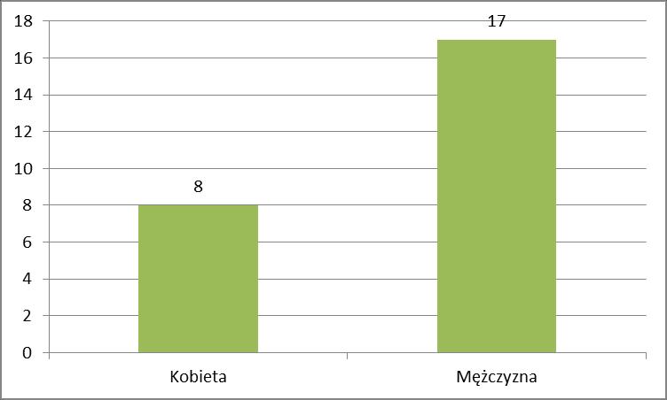 Płeć Przedział wiekowy Gmina Jak wynika z powyższej analizy
