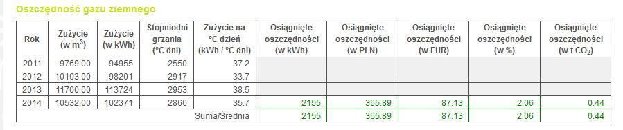 na temat budynku Oszczędności z