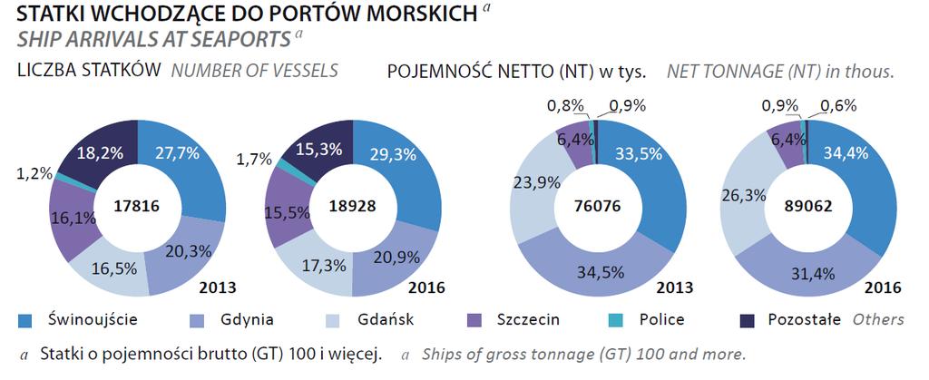 Statystyki morskie (2016) statki